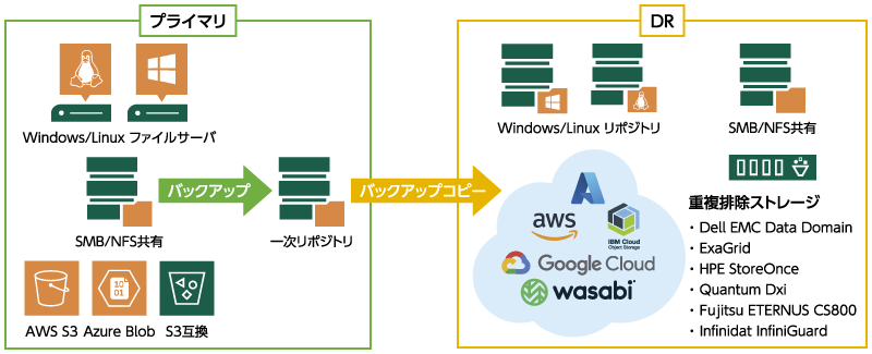 バックアップデータを別ストレージへコピー