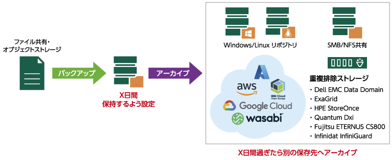長期保存用途でのアーカイブ
