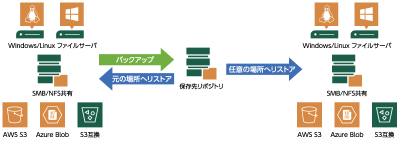 ファイル共有全体のリストア