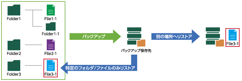 特定のフォルダやファイルのリストア