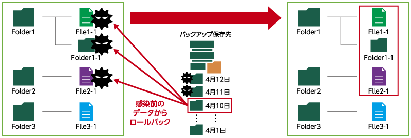 指定時刻へのロールバック