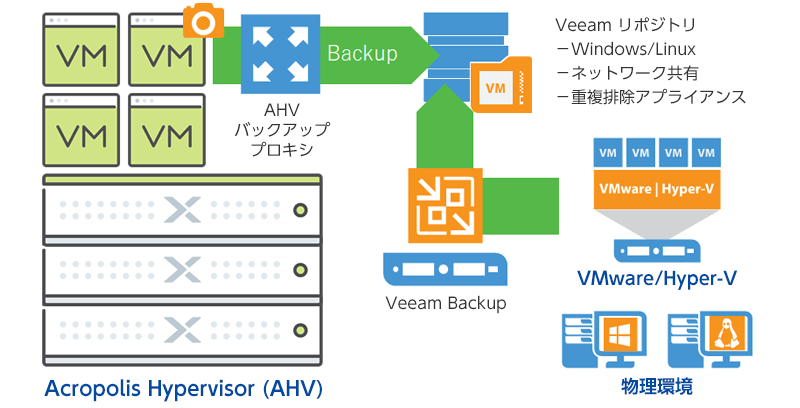 Veeam Backup for Nutanix AHV