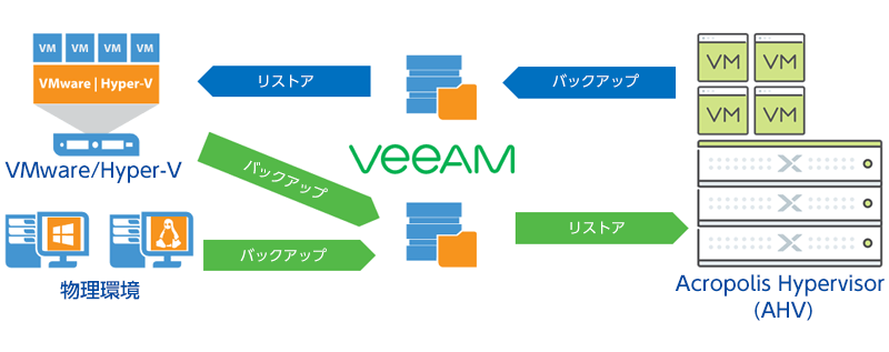 Nutanix AHV環境との相互リストア