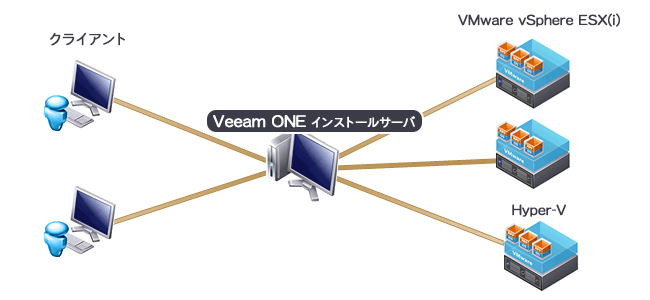1台ずつVMware vSphere ESX(i)へ接続する構築例