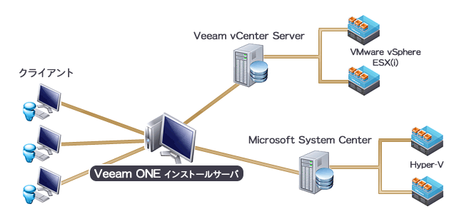 VMware vCenter Serverへ接続する構築例