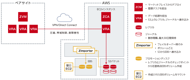 Amazon Web Service