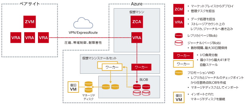 Microsoft Azure