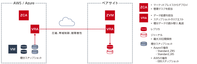 クラウドからのレプリケーション