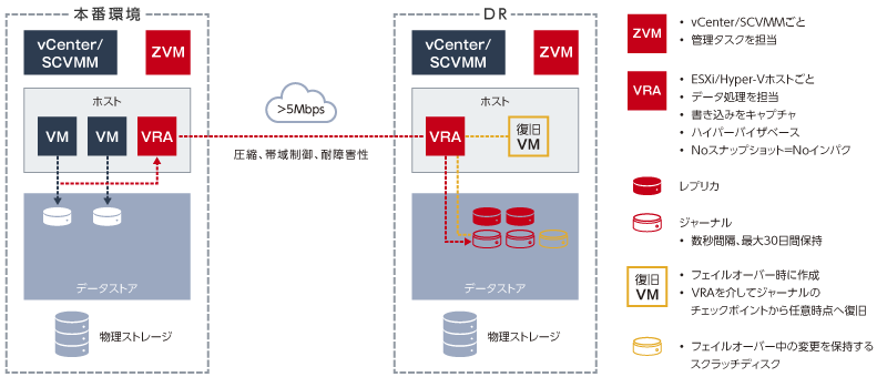 vSphere/Hyper-V