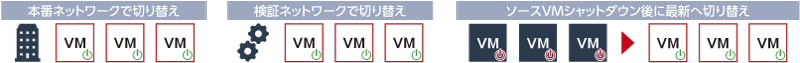 移行にも最適なフェイルオーバーオプション
