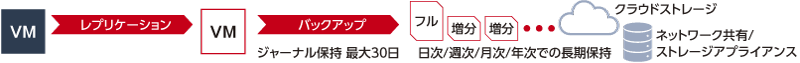 不変で長期保管可能なバックアップでランサムウェア対策