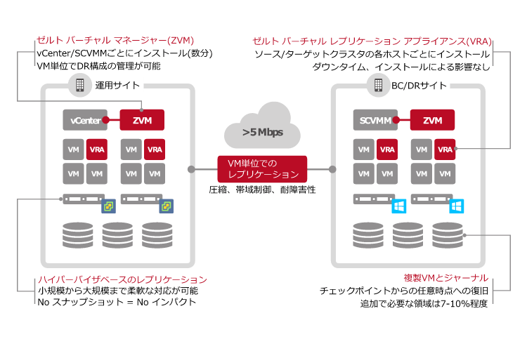 ハイパーバイザ間レプリケーション