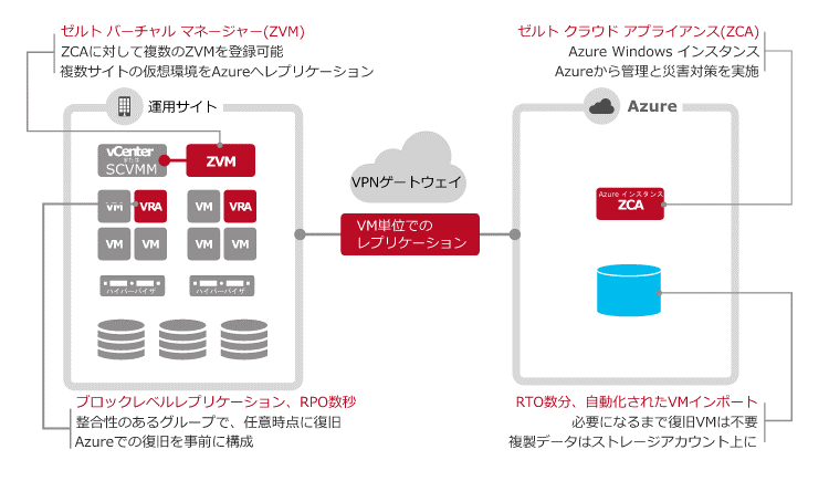 Azureへのレプリケーション