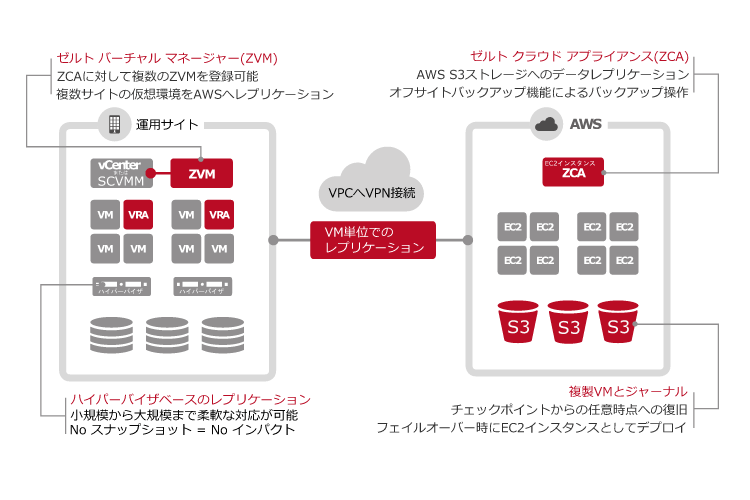 AWSへのレプリケーション