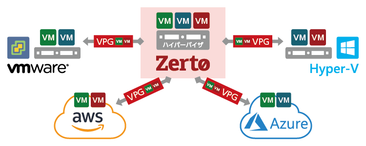 1対多のマルチサイトへのレプリケーション