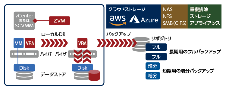 バックアップ用途としても活用可能