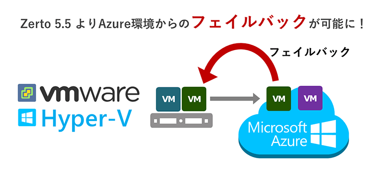 Microsoft Azure からオンプレ環境に戻すことも可能に