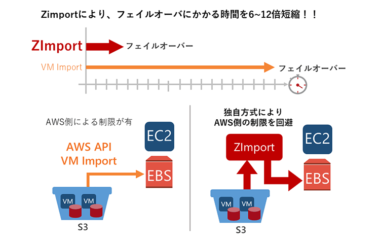 AWS フェイルオーバー高速化・制限突破