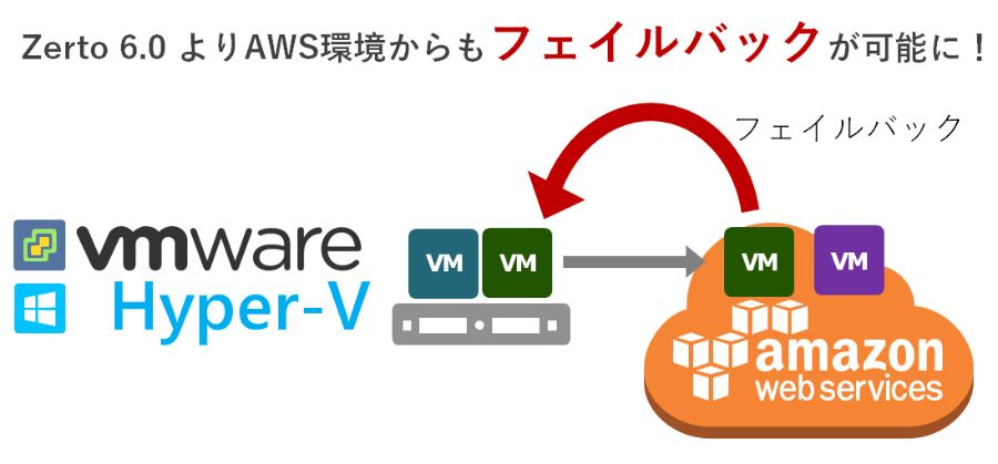 AWS環境からの切り戻しも可能に