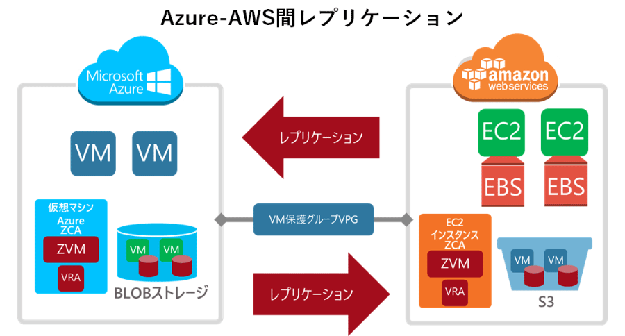 クラウド間レプリケーション