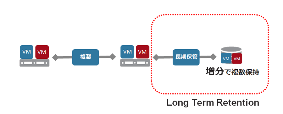 長期的な世代保持も増分で可能に