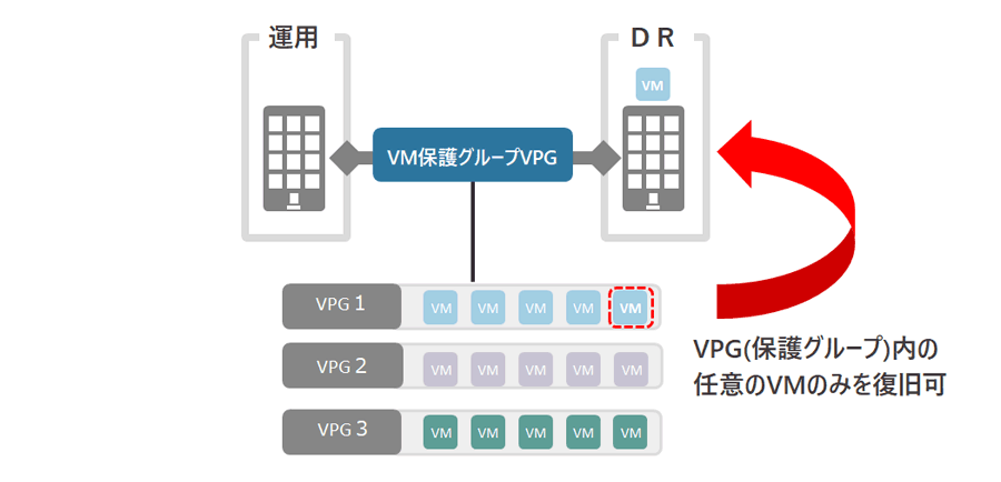 VPG内の特定VMのみのリカバリ操作