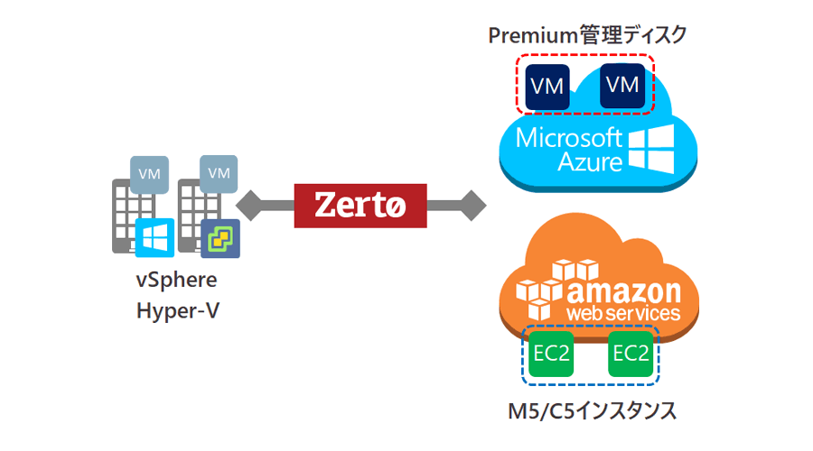 AWS EC2インスタンス、Azureディスク対応拡張