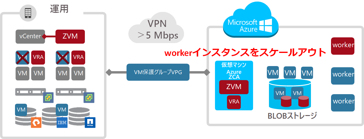 Azureへのフェイルオーバ処理時のスケールアウト