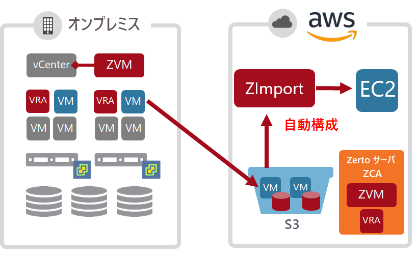 AWSフェイルオーバ機能強化