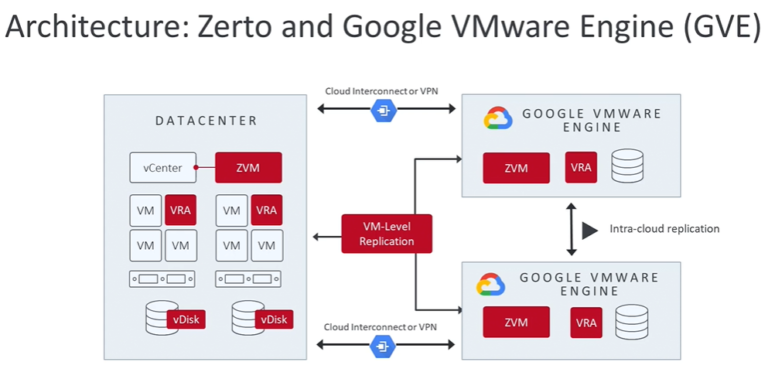 VMware on Google Cloudのサポート