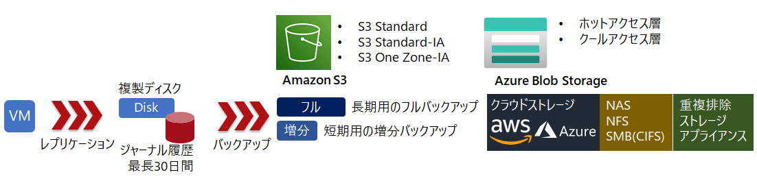 AWS、Azureへのダイレクトバックアップ