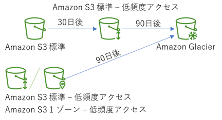 Amazon S3 標準-低頻度アクセス
