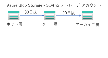 Azure Blob Storage-汎用v2ストレージアカウント