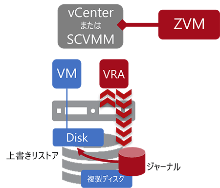 ジャーナルからのインスタントVMリストア