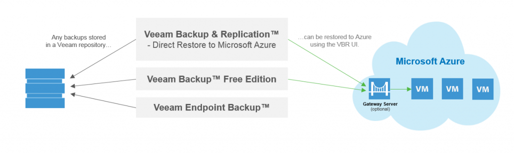 Direct Restore to Microsoft Azure