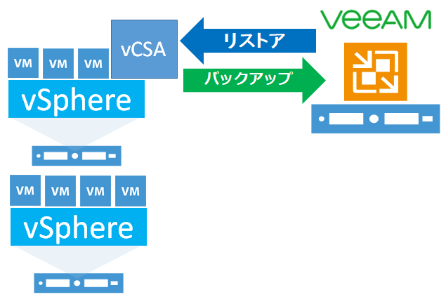 画像に alt 属性が指定されていません。ファイル名: vCSA.png