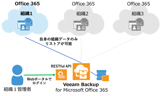 活用編 Office 365管理者必見 セルフサービスwebポータルサンプル Veeam Backup For Microsoft Office 365 クライムのveeam情報局